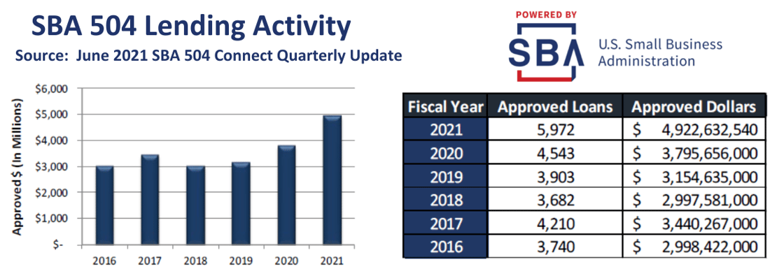 Copy of Source June 2021 SBA 504 Connect Quarterly Update (2)